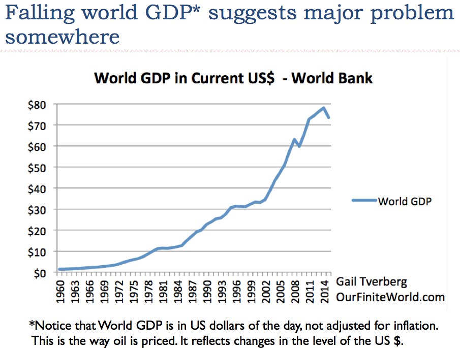 Why Fall Gdp 5-falling-world-gdp-suggests-problem-somewhere | Our Finite World