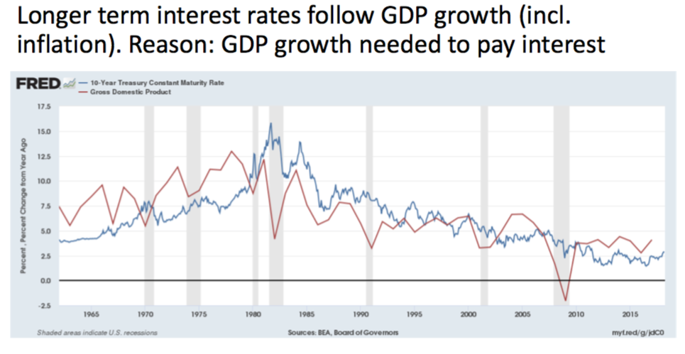 27 Longer-term interest rates follow GDP growth | Our Finite World