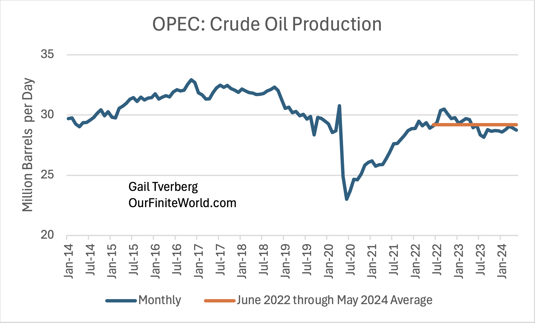 OPEC Crude Oil Production through May 2024 | Our Finite World