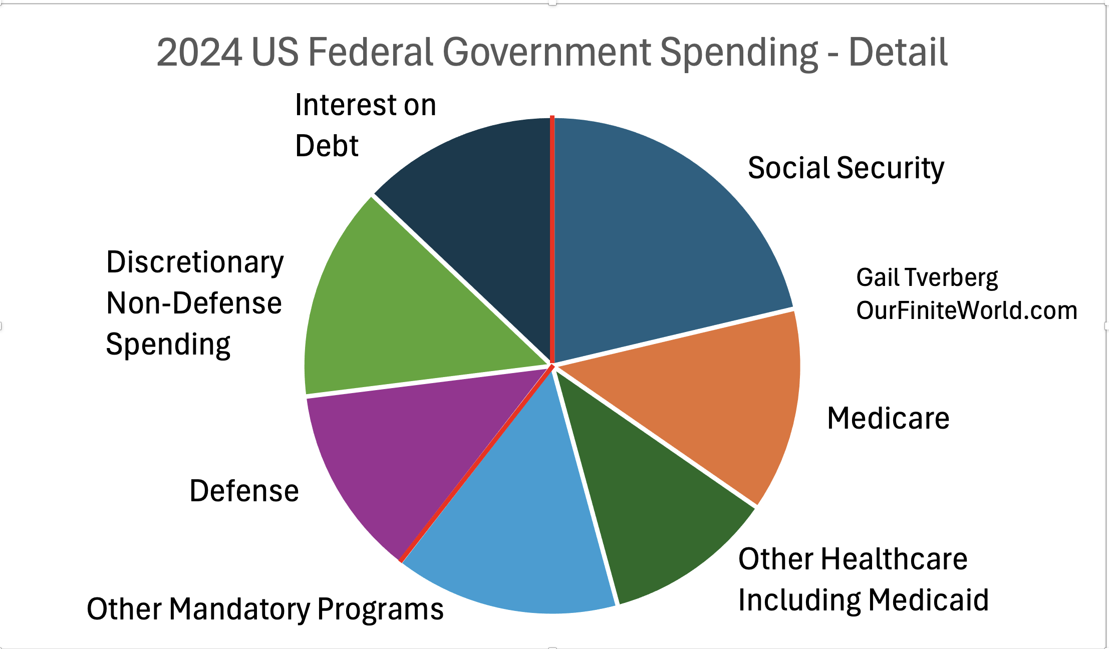2024 US Federal Government Spending-Detail | Our Finite World